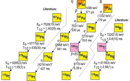 Scientists Discover Heaviest Proton-Emitting Nucleus After Nearly 30 Years