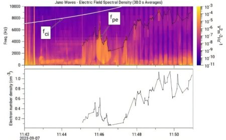 Unusual Plasma Waves Above Jupiter’s North Pole Can Possibly Be Explained