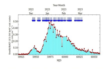 Chinese Astronomers Use Insight-HXMT to Decode X-ray Outburst of Binary Star System