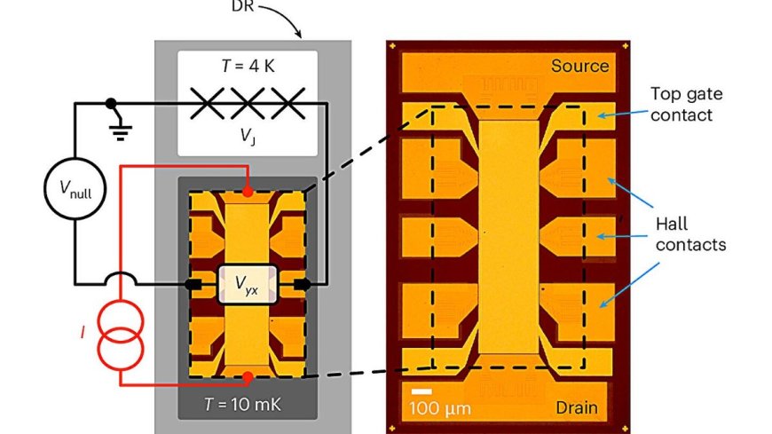 Single Quantum Device Measures Amperes, Volts, and Ohms in New Discovery