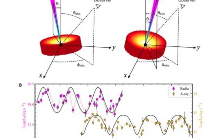 Astronomers Observe Star’s Wobbling Orbit, Confirming Einstein’s Frame-Dragging