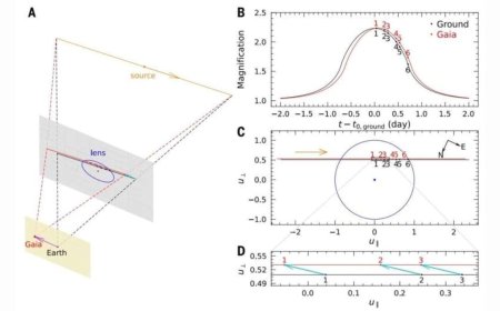 Astronomers Measure Mass and Distance of a Rogue Planet for the First Time in History