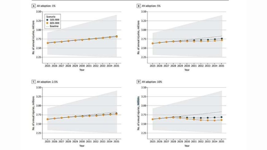 Self-Driving Cars Could Prevent Over 1 Million Road Injuries Across the U.S. by 2035